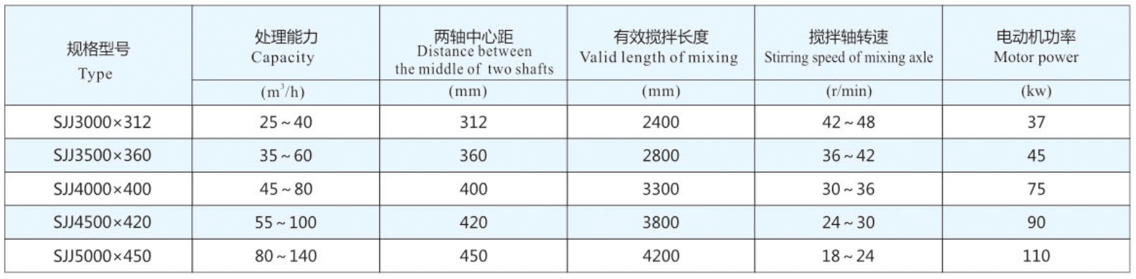 Intense Mixing and Extruding Machine Technical Data